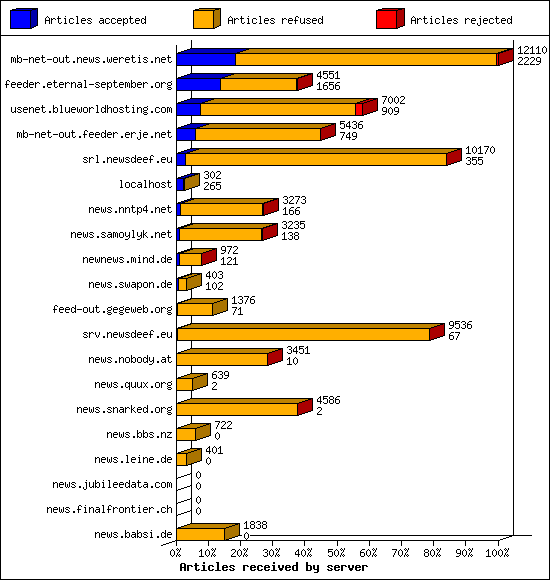 Articles received by server