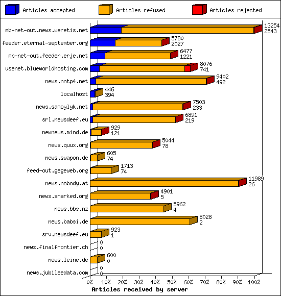 Articles received by server