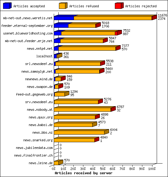 Articles received by server
