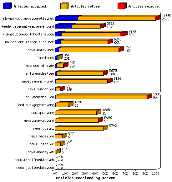 Articles received by server
