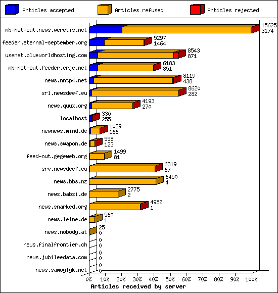 Articles received by server