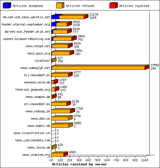Articles received by server