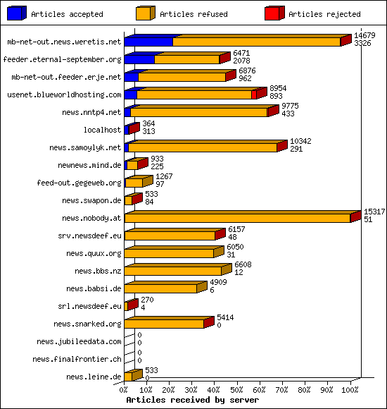 Articles received by server