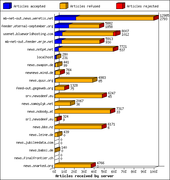 Articles received by server