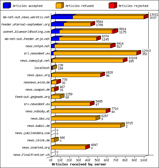 Articles received by server
