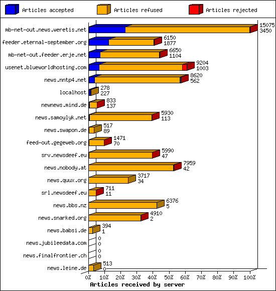 Articles received by server