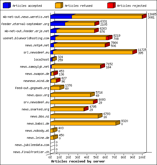 Articles received by server