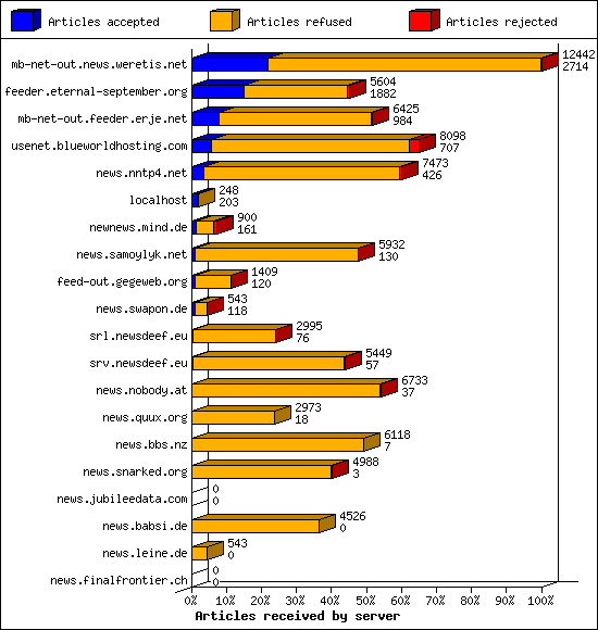 Articles received by server