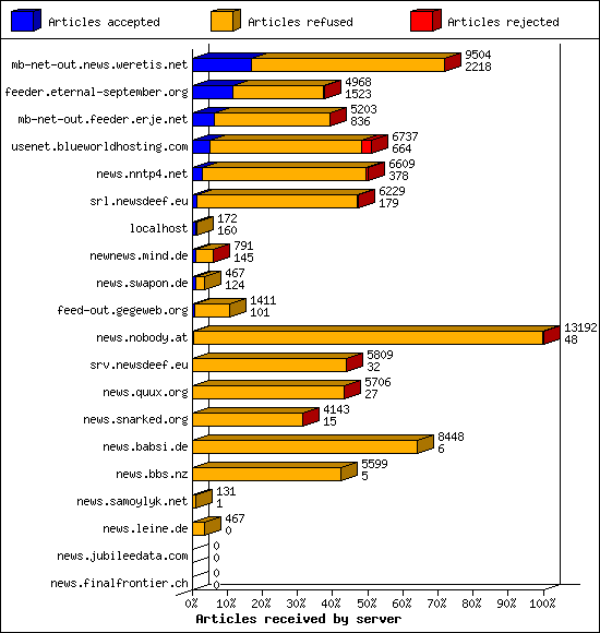 Articles received by server