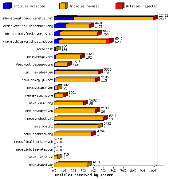 Articles received by server