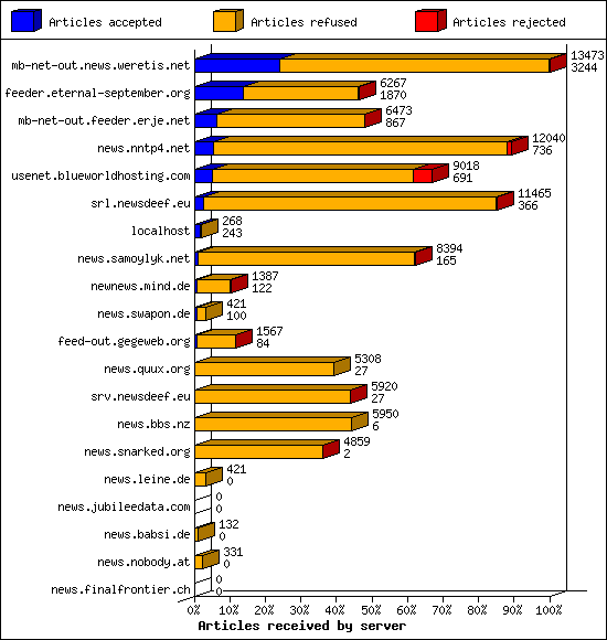 Articles received by server