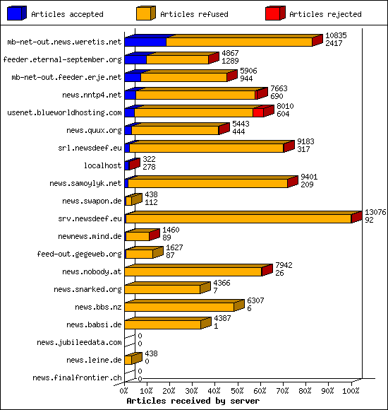 Articles received by server