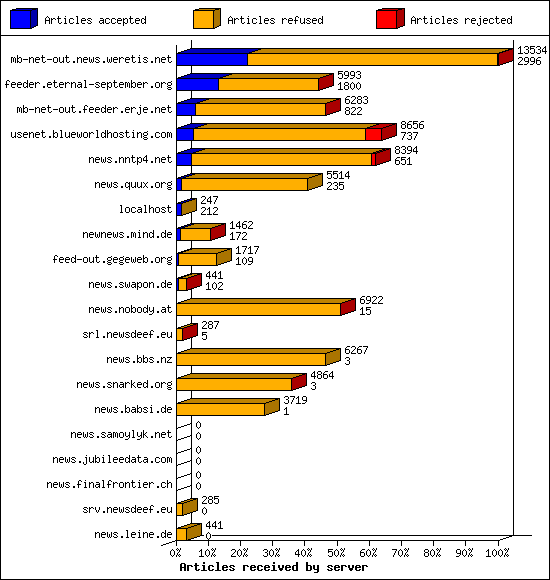 Articles received by server