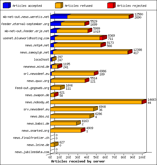 Articles received by server