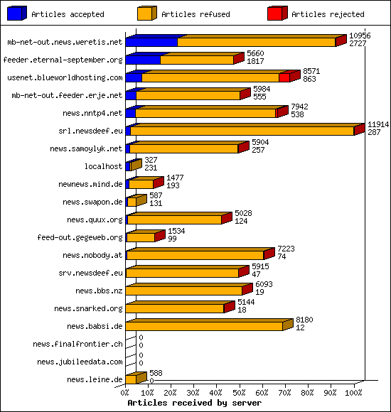 Articles received by server
