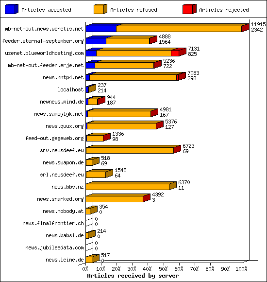 Articles received by server