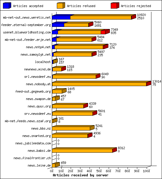 Articles received by server
