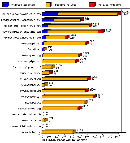 Articles received by server