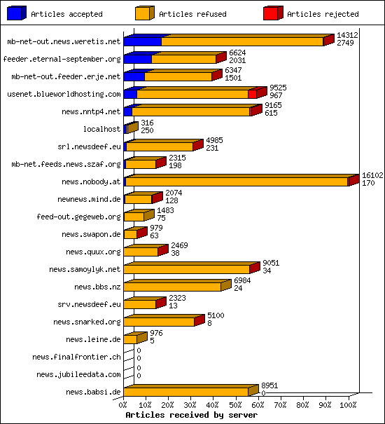 Articles received by server