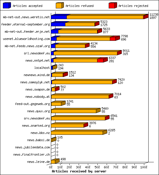 Articles received by server