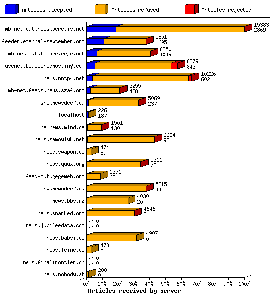 Articles received by server