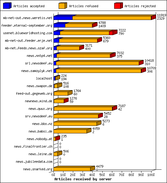 Articles received by server