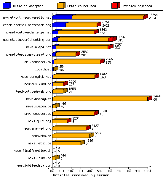 Articles received by server