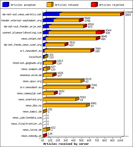 Articles received by server