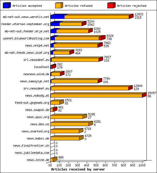 Articles received by server