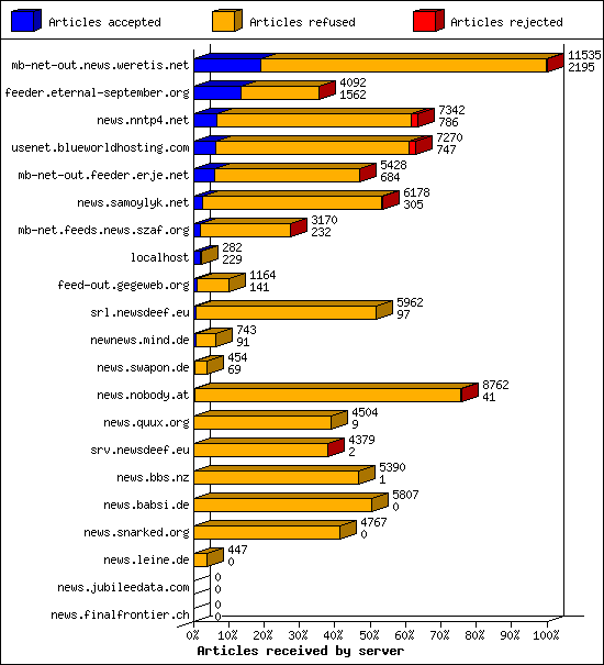 Articles received by server