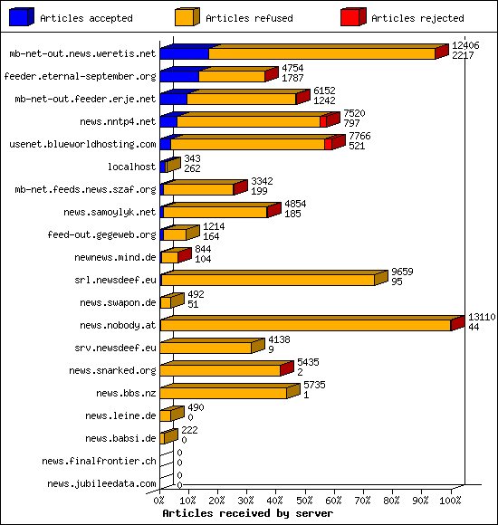 Articles received by server