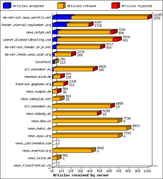 Articles received by server