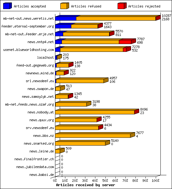 Articles received by server