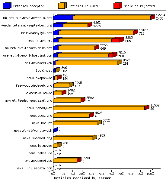 Articles received by server