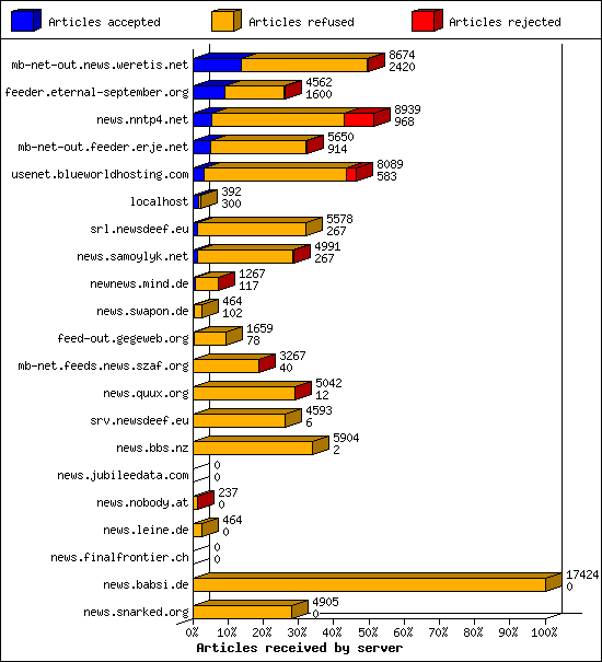 Articles received by server