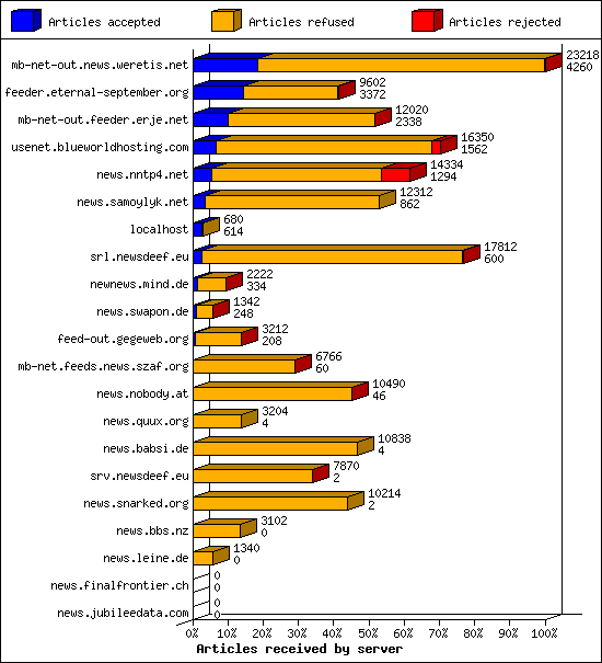 Articles received by server
