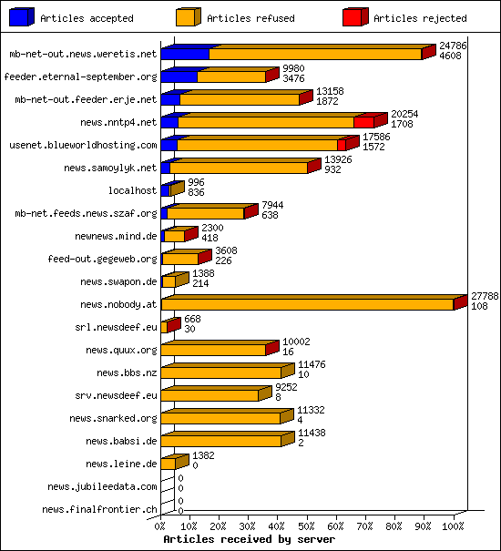 Articles received by server