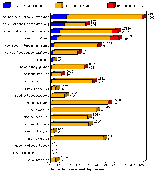 Articles received by server