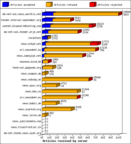 Articles received by server