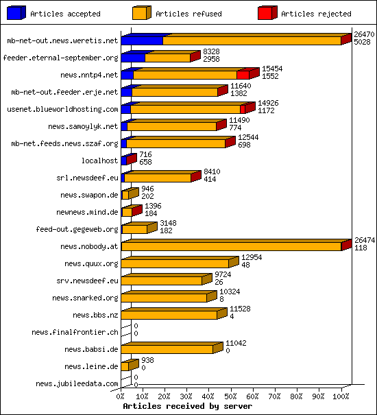 Articles received by server