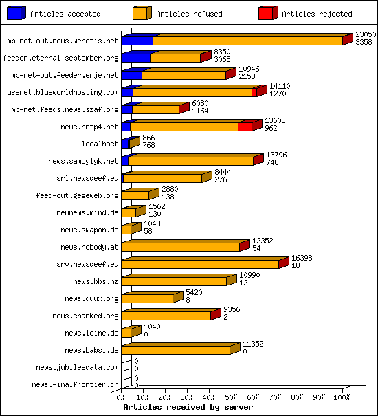 Articles received by server