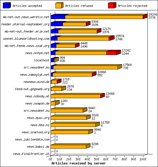 Articles received by server