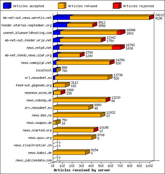 Articles received by server