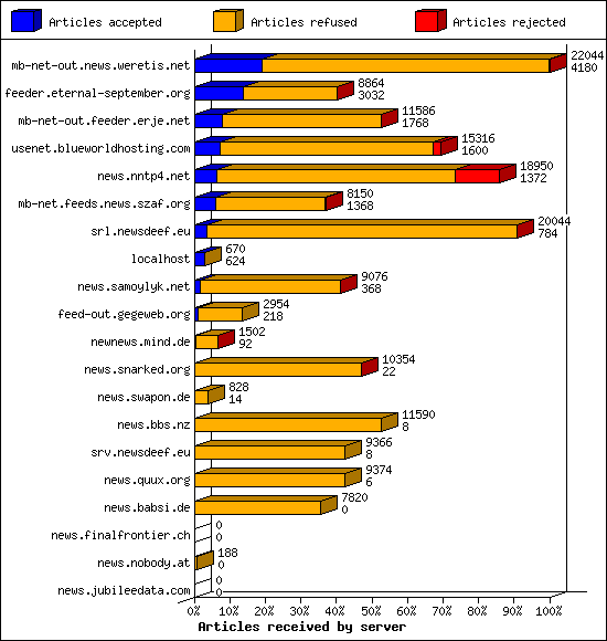Articles received by server