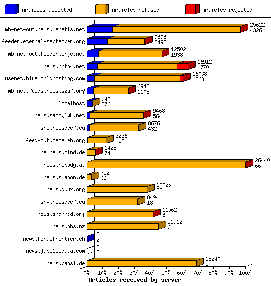 Articles received by server