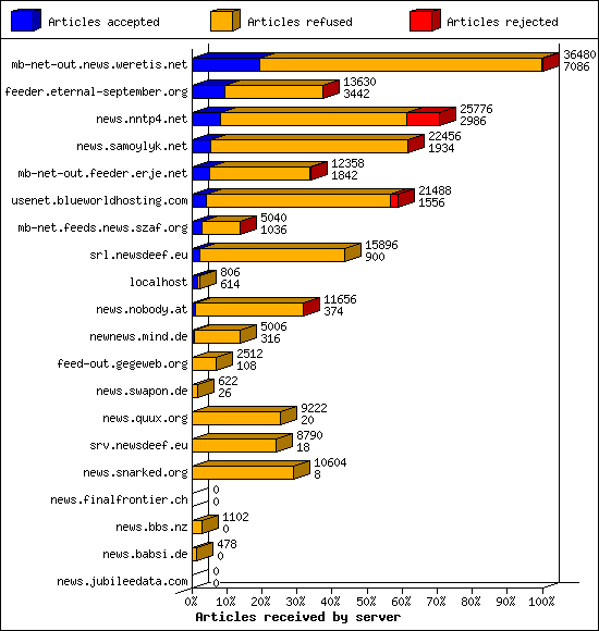 Articles received by server