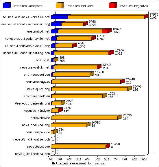 Articles received by server