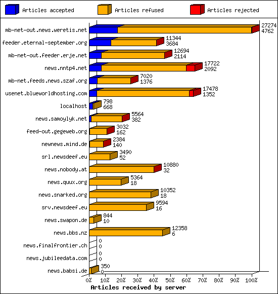 Articles received by server