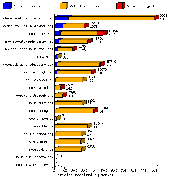 Articles received by server