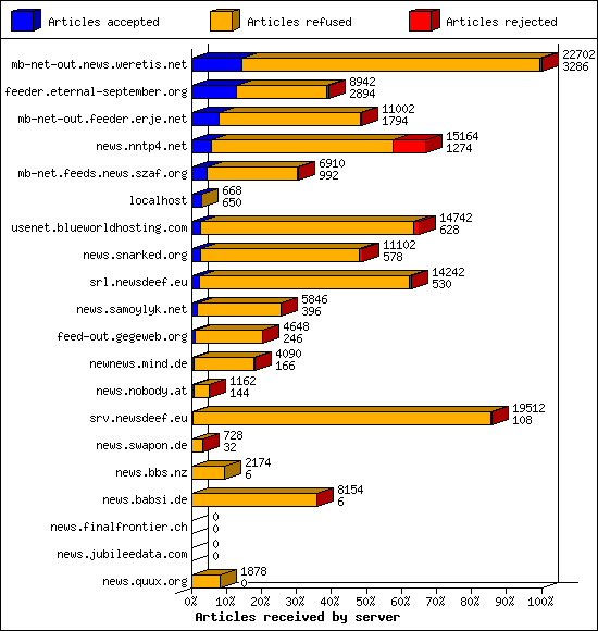 Articles received by server